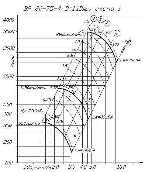 Аэродинамические характеристики ВP 80-75 4 1,1