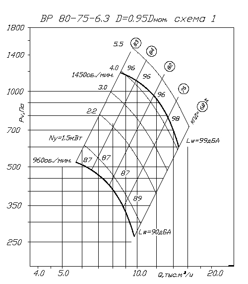 Аэродинамические характеристики ВP 80-75 6,3 0,95