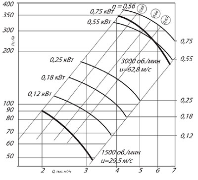 Аэродинамические характеристики осевого вентилятора ВО 06-300 №4